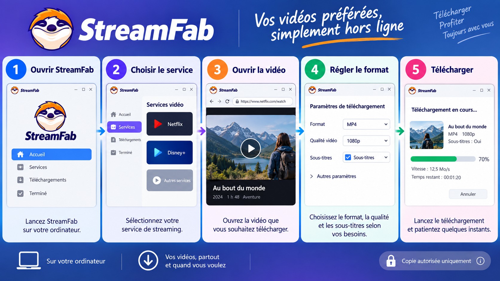 Parcours StreamFab en cinq étapes, du choix du service au fichier MP4 ou MKV.