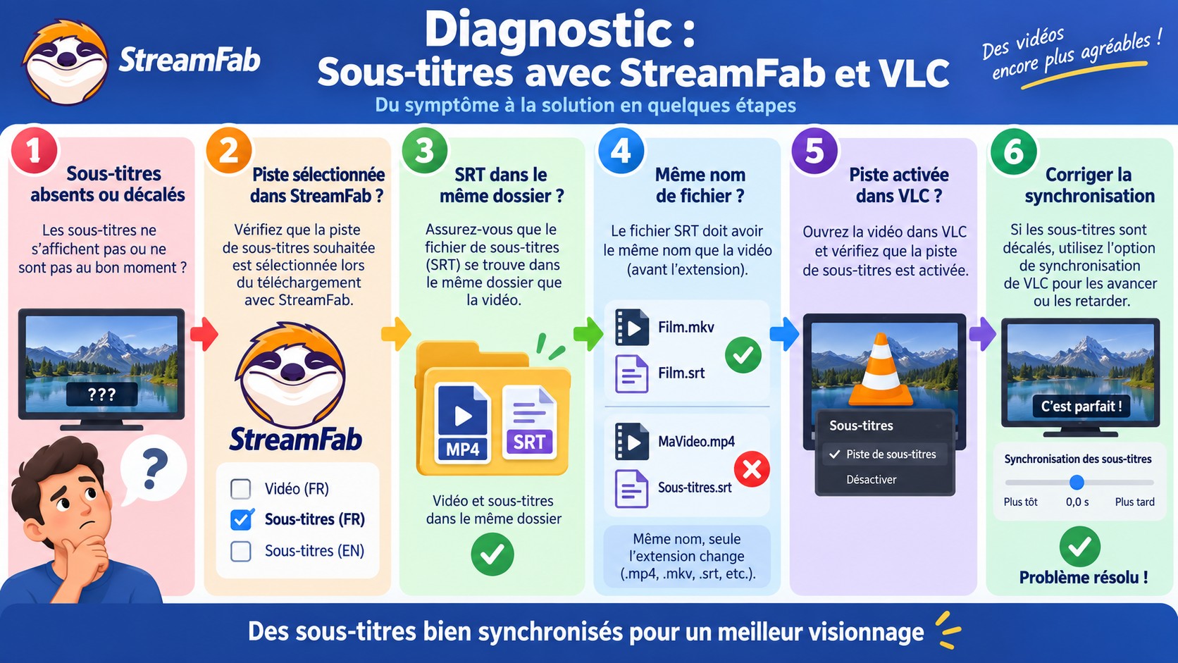Diagnostic des sous-titres absents ou décalés dans StreamFab et VLC.