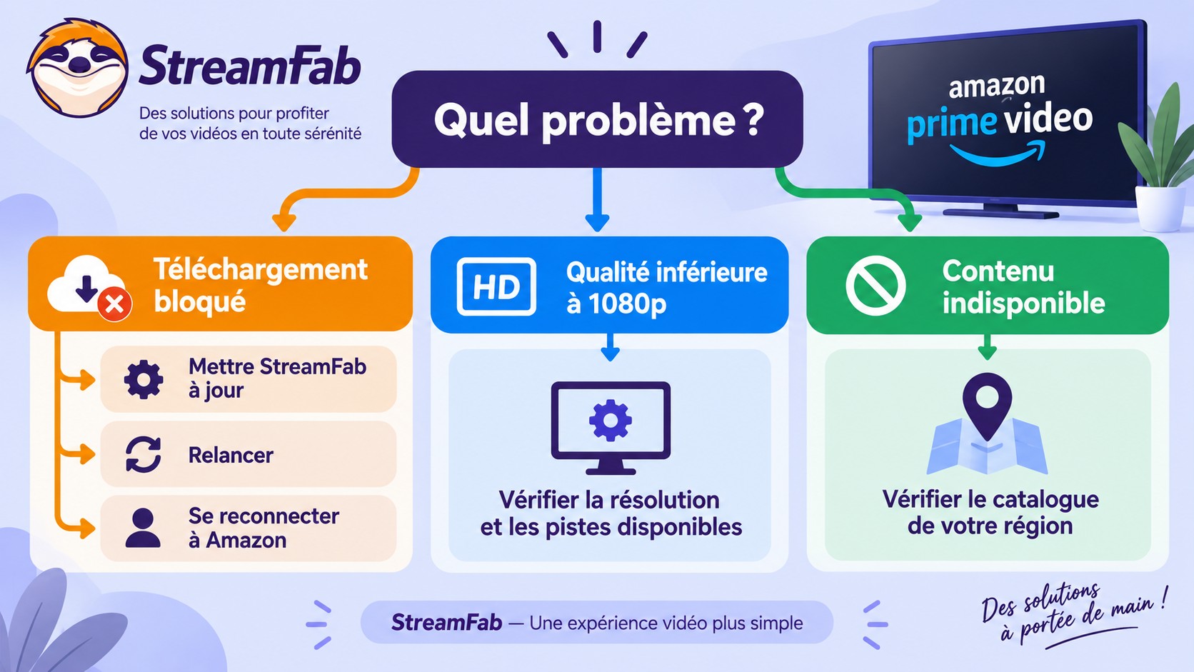 Parcours de dépannage StreamFab pour blocage, qualité 1080p et disponibilité régionale.