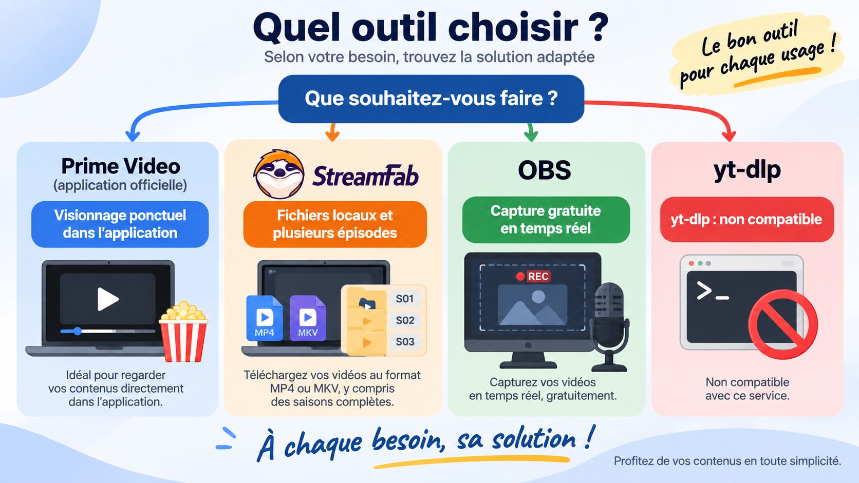 Choix entre Prime Video, StreamFab, OBS et yt-dlp selon le besoin hors connexion.