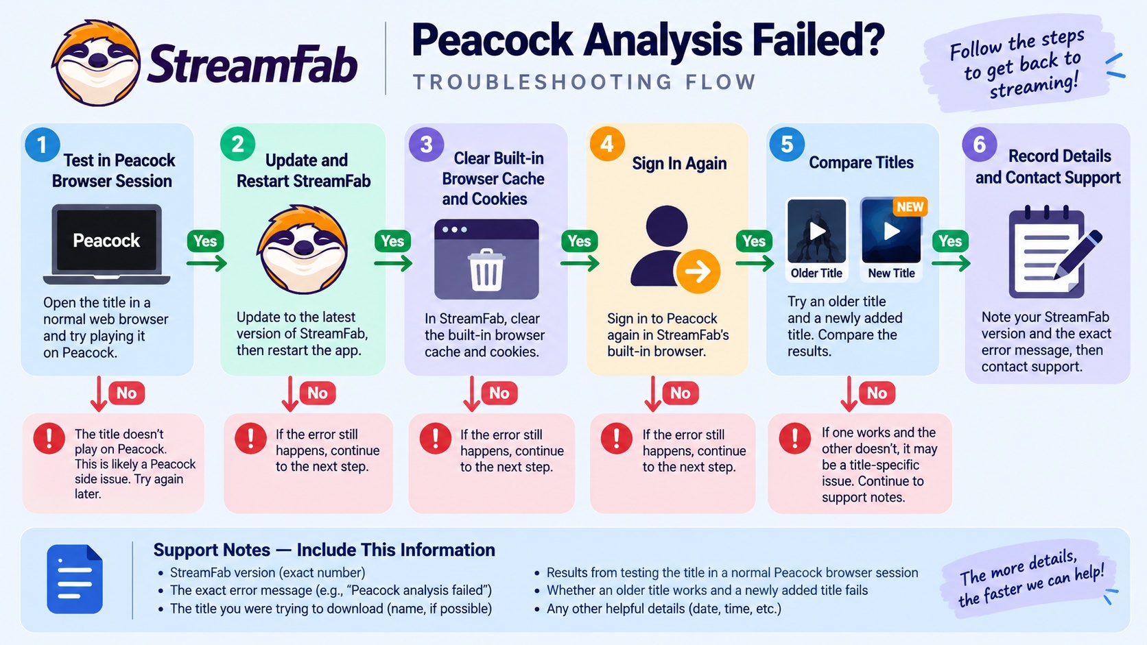 Diagnosing Peacock analysis failures in StreamFab across browser, app, and title checks.