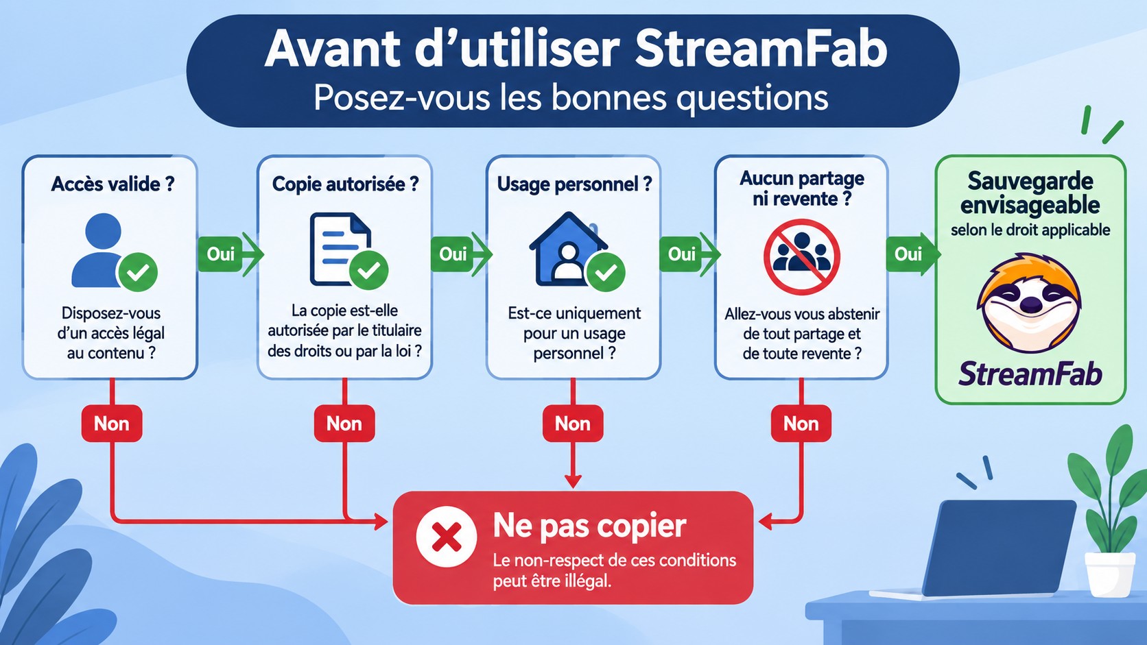 Vérifications requises avant une sauvegarde personnelle avec StreamFab.