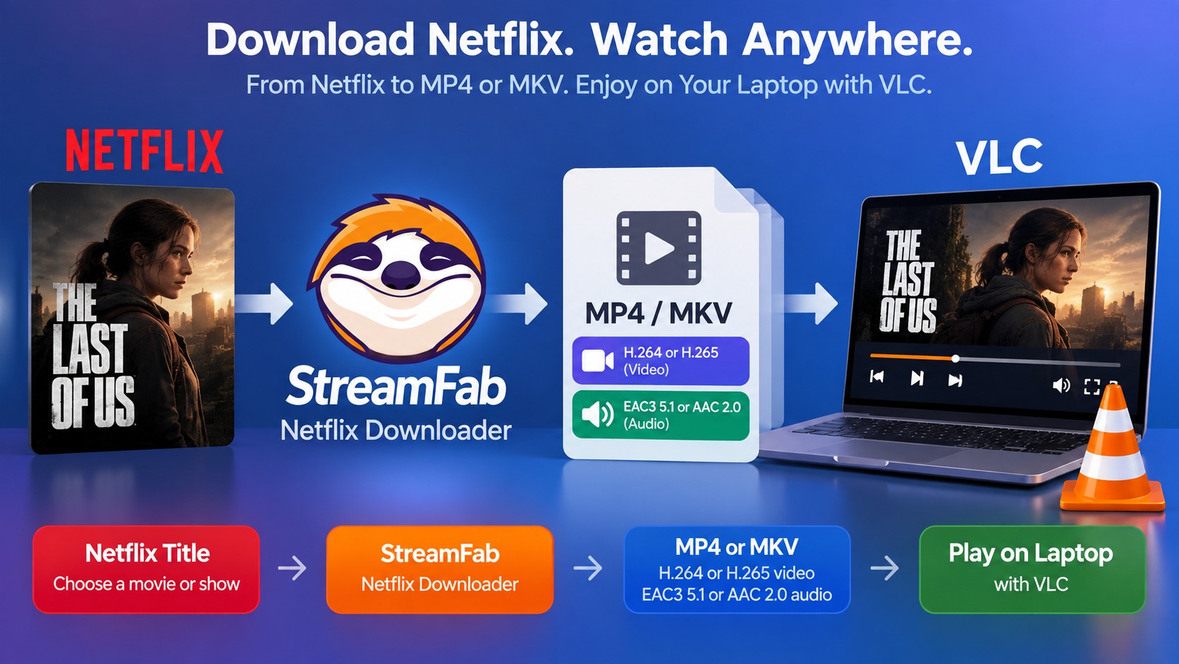 StreamFab Netflix files pair MP4 or MKV with H.264 or H.265 video and EAC3 or AAC audio.