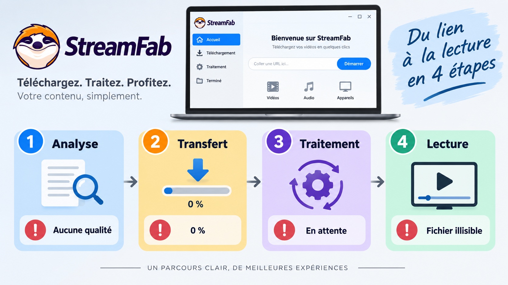 Les quatre étapes de StreamFab, de l'analyse à la lecture, avec les symptômes de blocage.