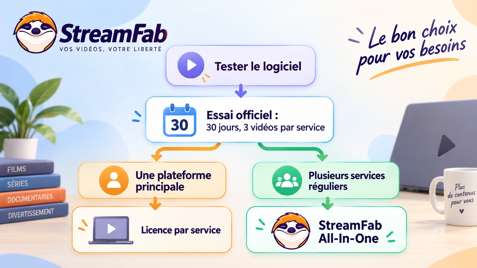 Choix StreamFab entre essai, licence par service et All-In-One selon les besoins