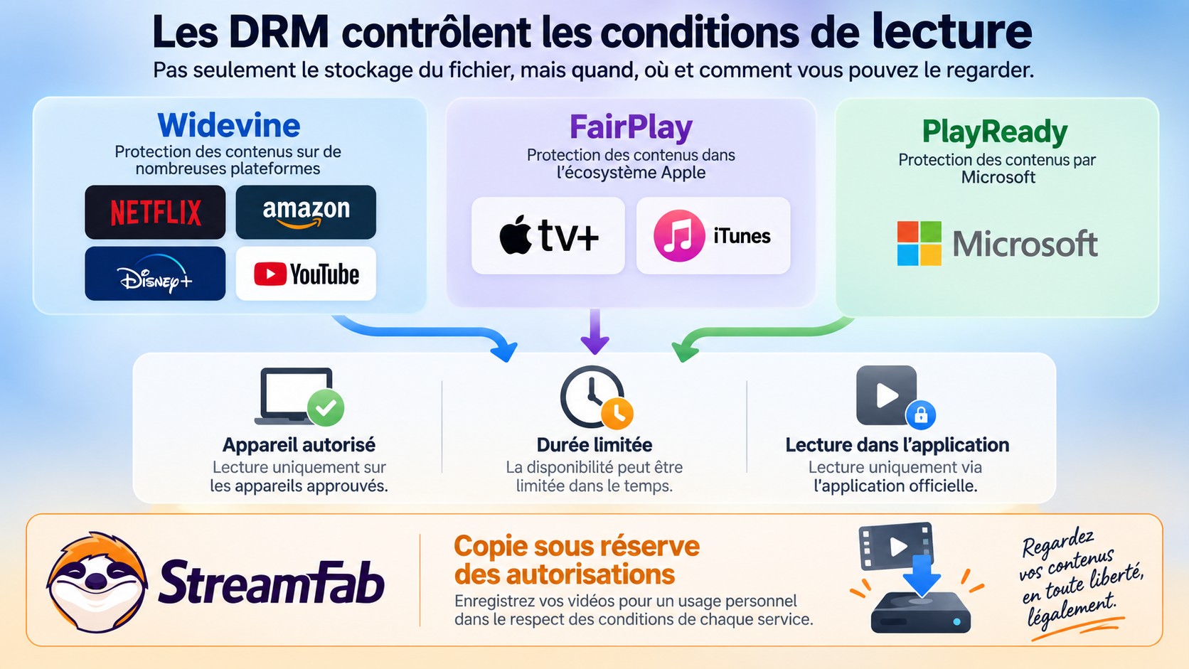 Widevine, FairPlay et PlayReady imposent des limites de durée, d’appareil et de lecture.