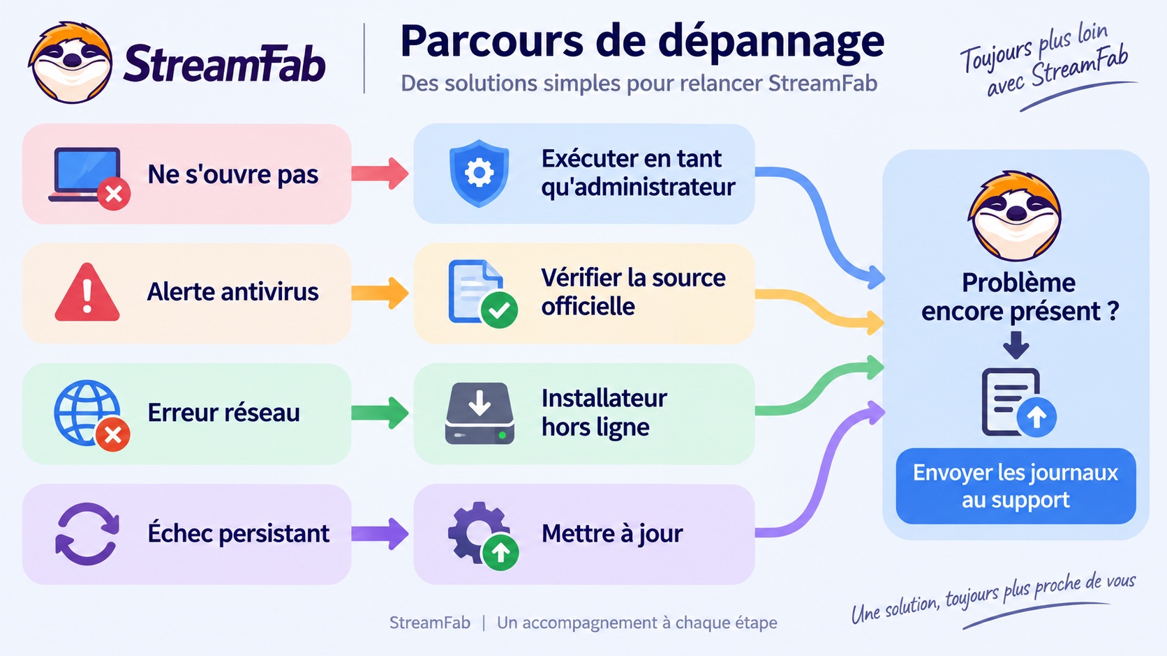 Parcours de dépannage StreamFab selon le blocage rencontré.