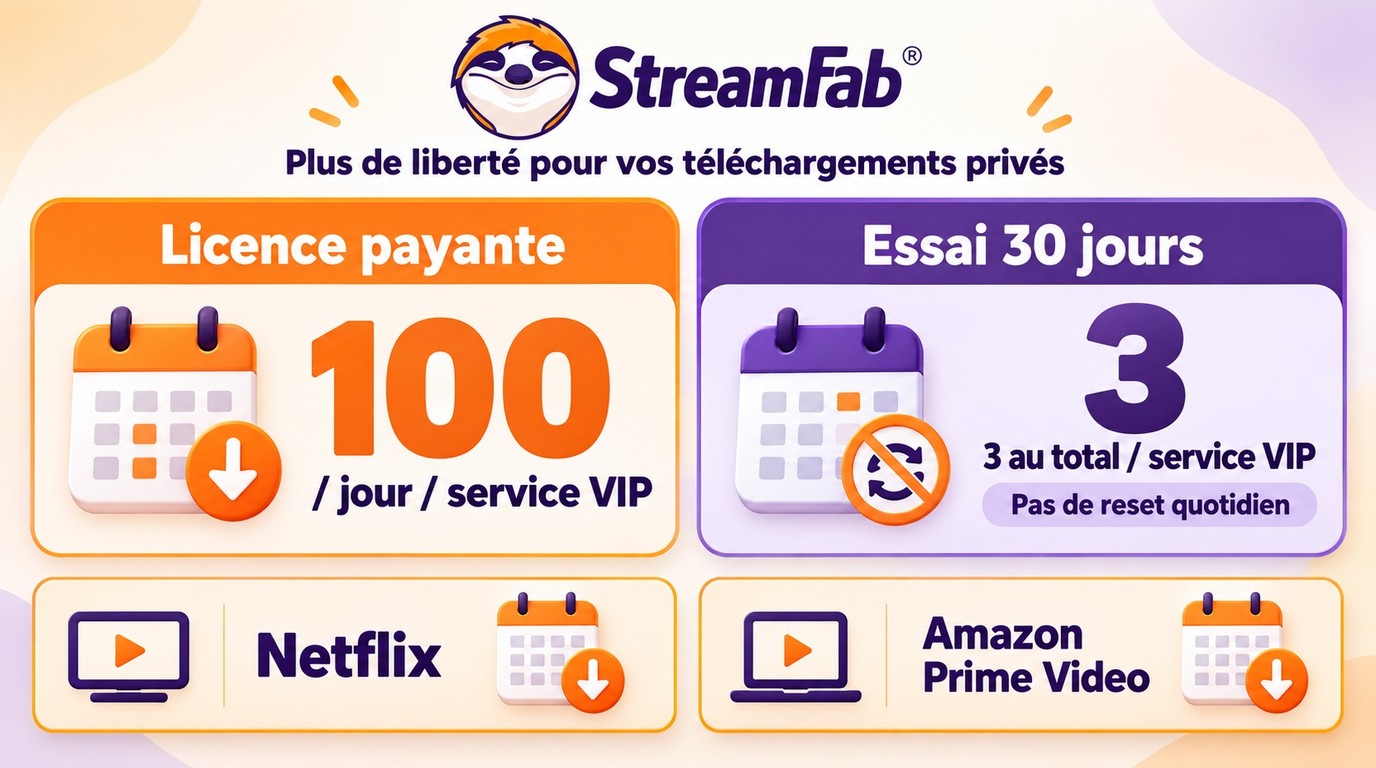 Licence StreamFab: 100 téléchargements par jour et par service, contre 3 au total en essai.