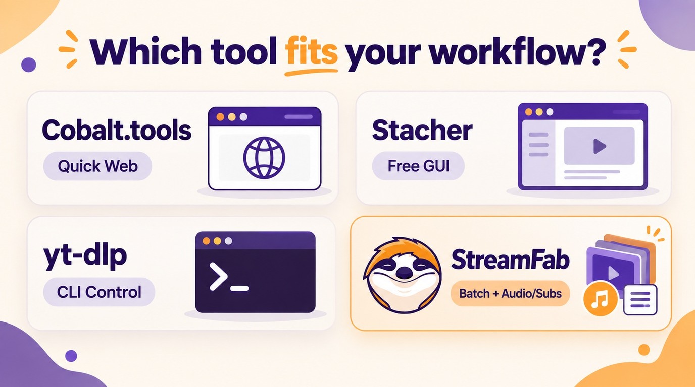 Cobalt.tools, Stacher, yt-dlp, and StreamFab matched to four download workflows