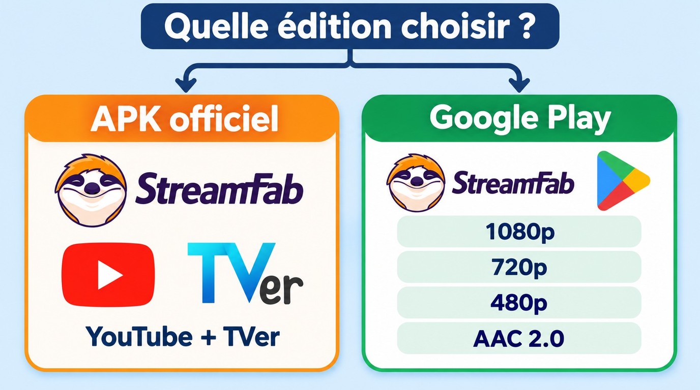Choix entre l'APK StreamFab et Google Play selon YouTube, TVer et la qualité vidéo