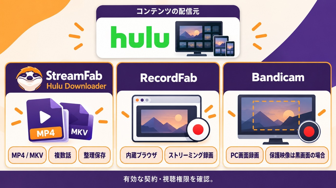 StreamFabとRecordFabとBandicamを保存方式と用途で選ぶ目安。