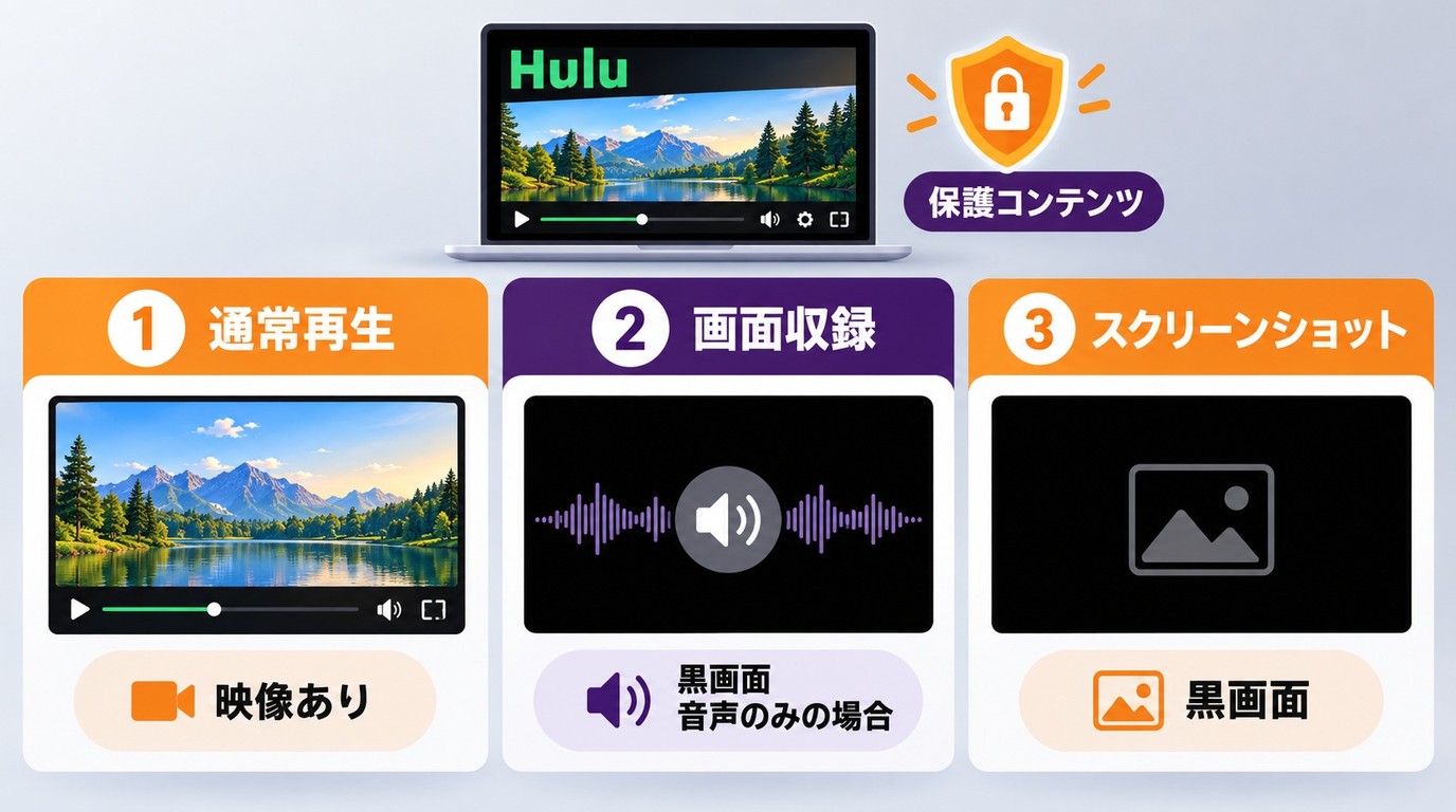 HuluのDRMにより画面収録では映像が黒くなり音声だけ残る仕組み。