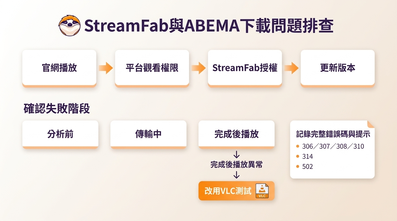StreamFab與ABEMA下載失敗的權限、版本及失敗階段排查流程