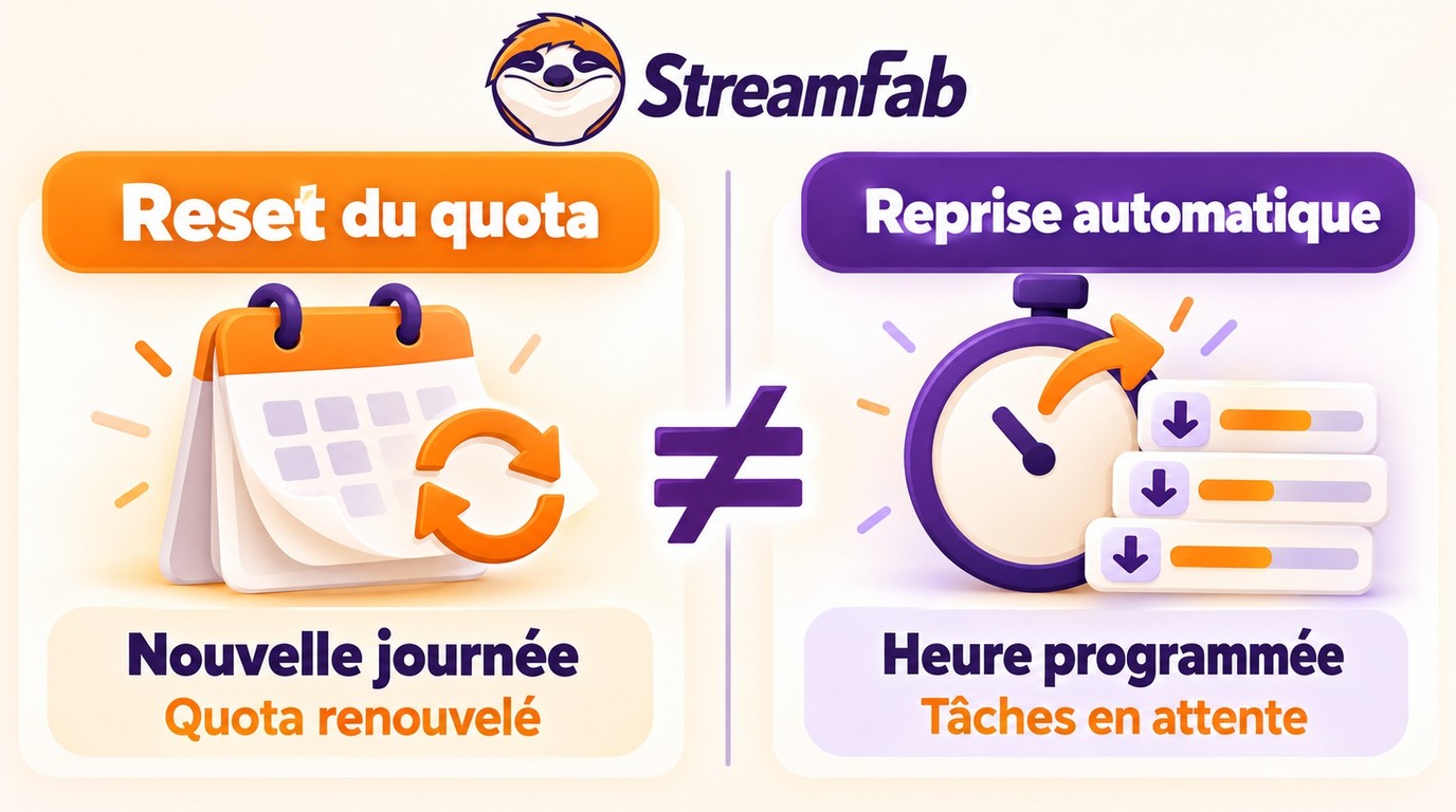 Quota StreamFab réinitialisé chaque jour, puis reprise automatique séparée des tâches.