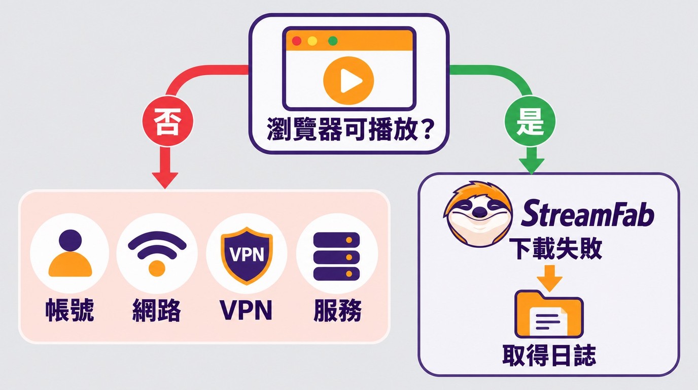 依瀏覽器播放結果判斷自行排查或取得 StreamFab 日誌