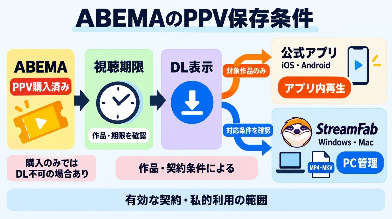 ABEMAのPPV購入後に公式アプリ保存とStreamFabのPC保存を選ぶ判断手順