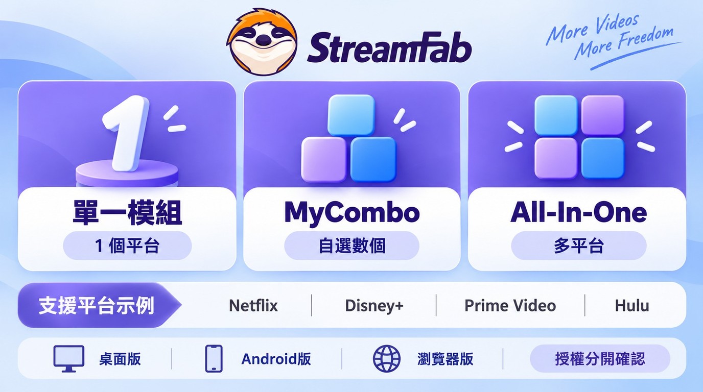 依平台數量選擇StreamFab單一模組、MyCombo或All-In-One,並分開確認各版本授權