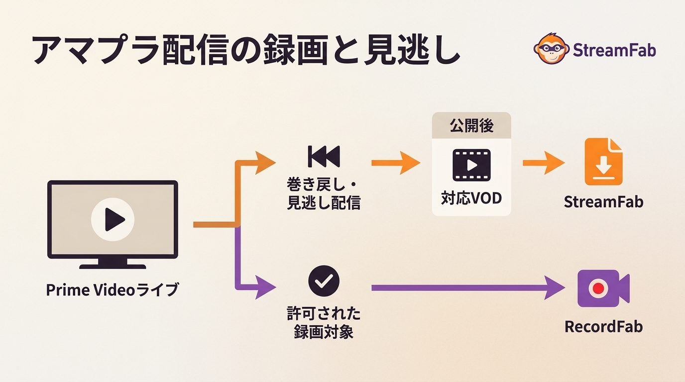 アマプラのライブ配信は録画できる?公式機能と見逃し配信の違い