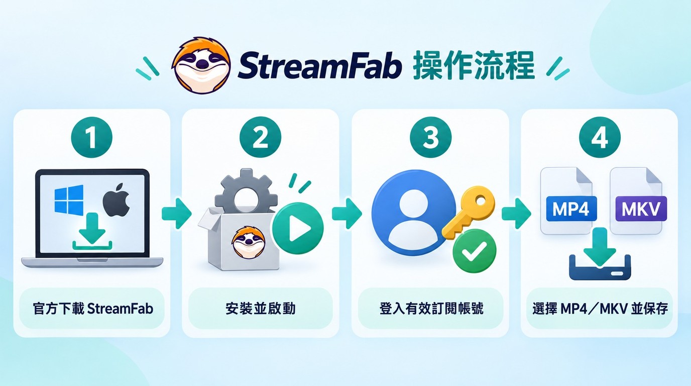 StreamFab從官方安裝到登入平台並設定MP4／MKV輸出的四步流程