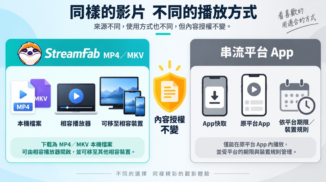 StreamFab輸出MP4／MKV與串流平台App離線快取的播放限制差異