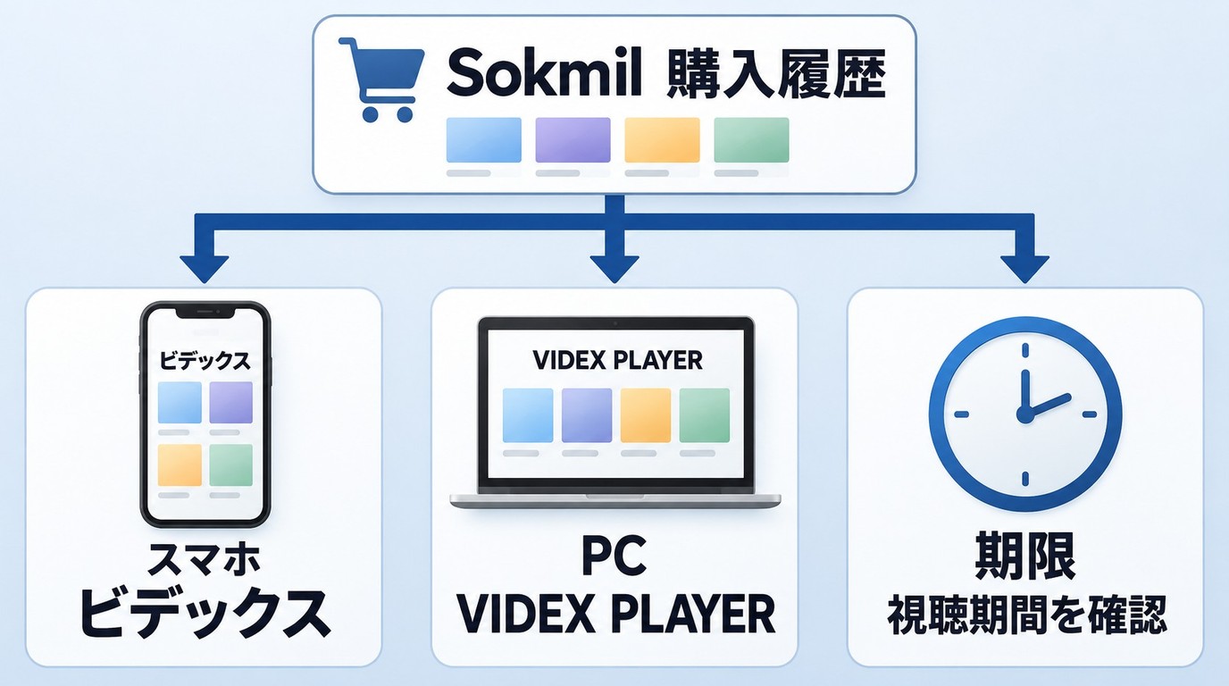 ソクミル動画の保存先と再生アプリと視聴期間の関係