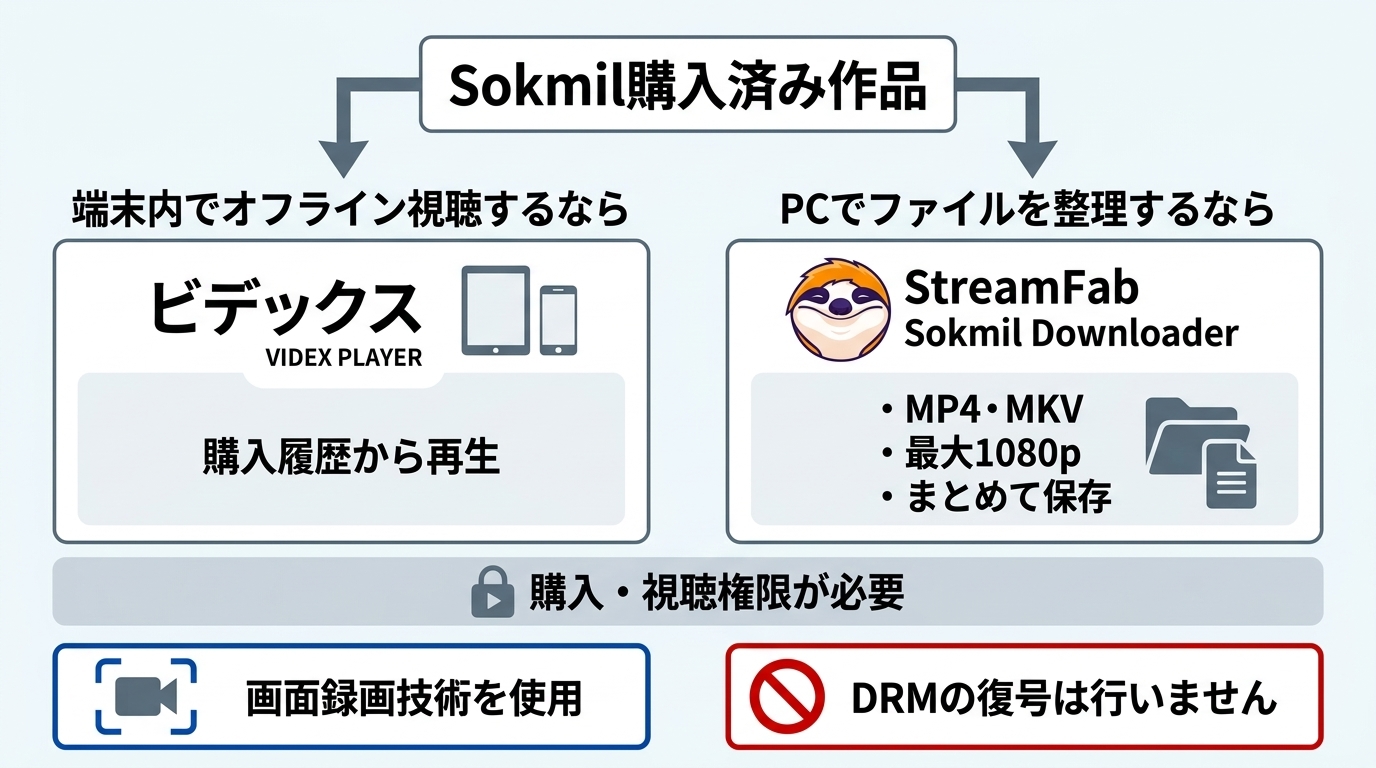 ソクミルの公式保存とStreamFabのMP4・MKV保存の用途別選択
