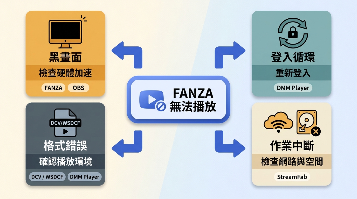 FANZA黑畫面、DMM Player登入循環、格式錯誤與下載中斷的排查起點。