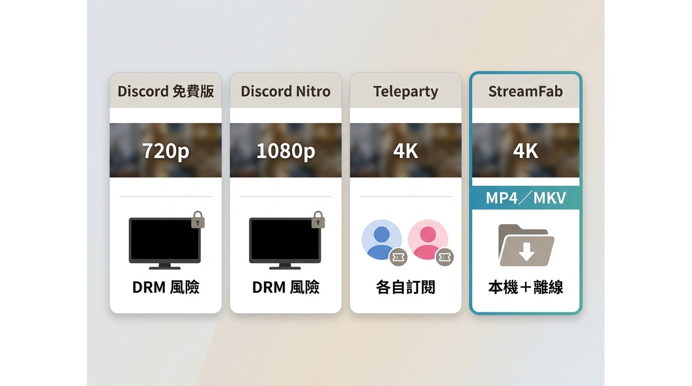 Discord 免費版、Nitro、Teleparty 與 StreamFab 的畫質、黑屏風險和離線能力比較