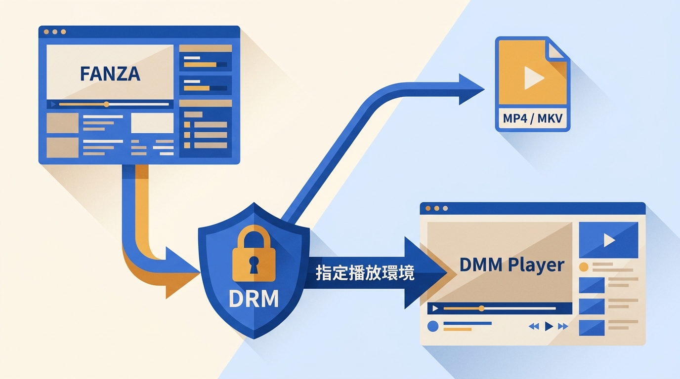 FANZA不能看怎麼解?DRM、播放器與合規選項一次看