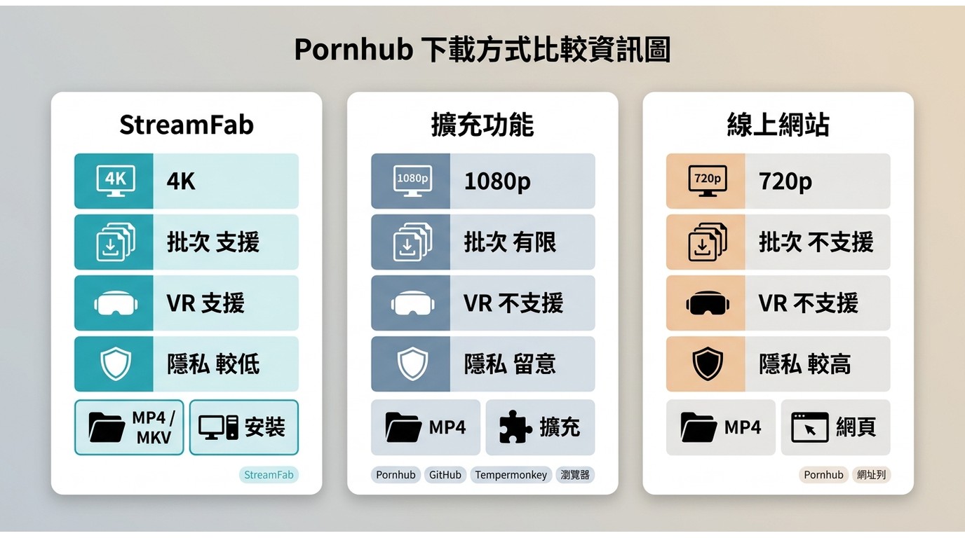 StreamFab、Pornhub下載擴充與線上服務的畫質、批次與隱私比較。