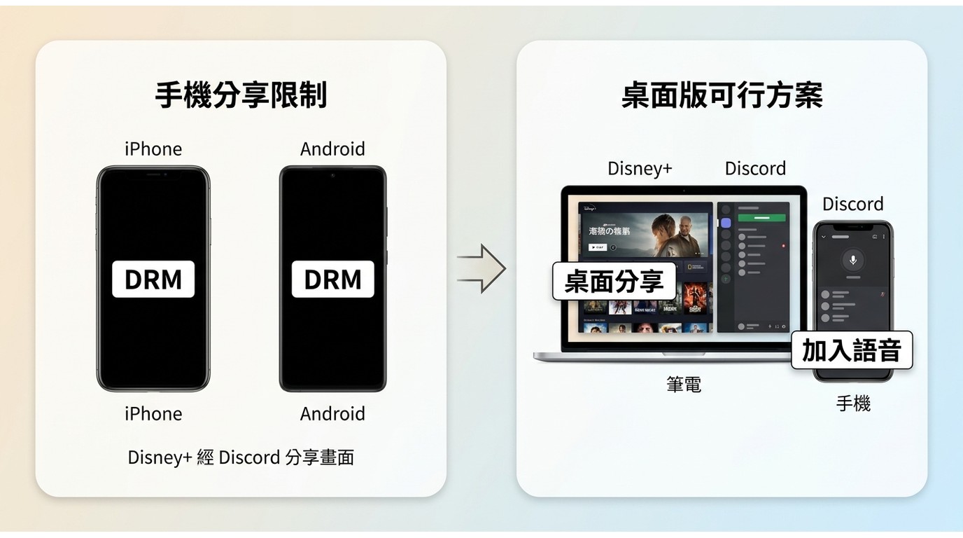 Disney+ 手機分享常黑屏,改由電腦在 Discord 直播、手機加入語音的流程