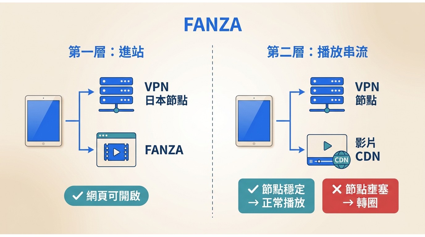 FANZA播放兩層架構:VPN進站成功不代表播放串流也能建立