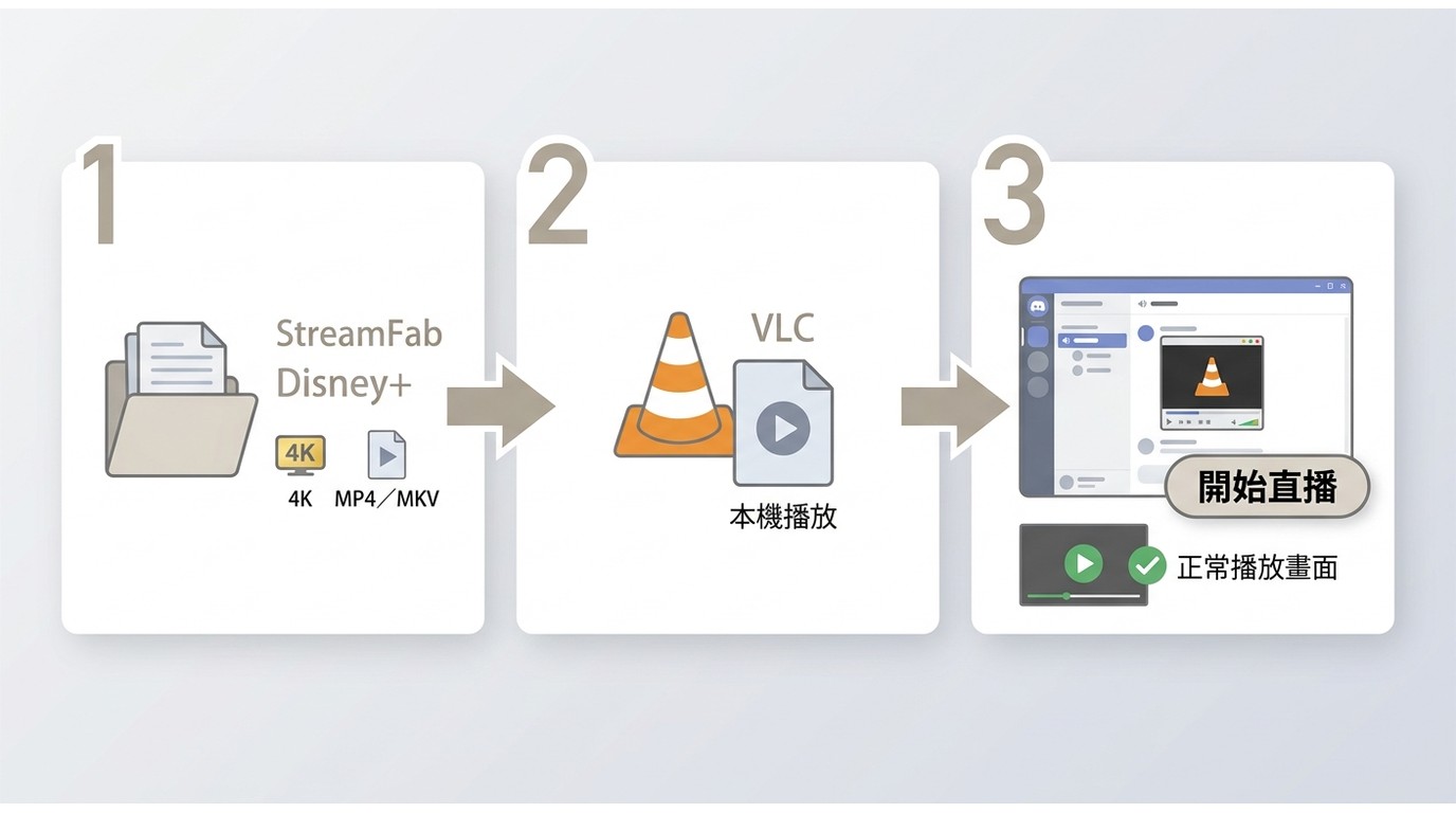 StreamFab 下載 Disney+ 後以 VLC 播放,再由 Discord 分享本機影片視窗
