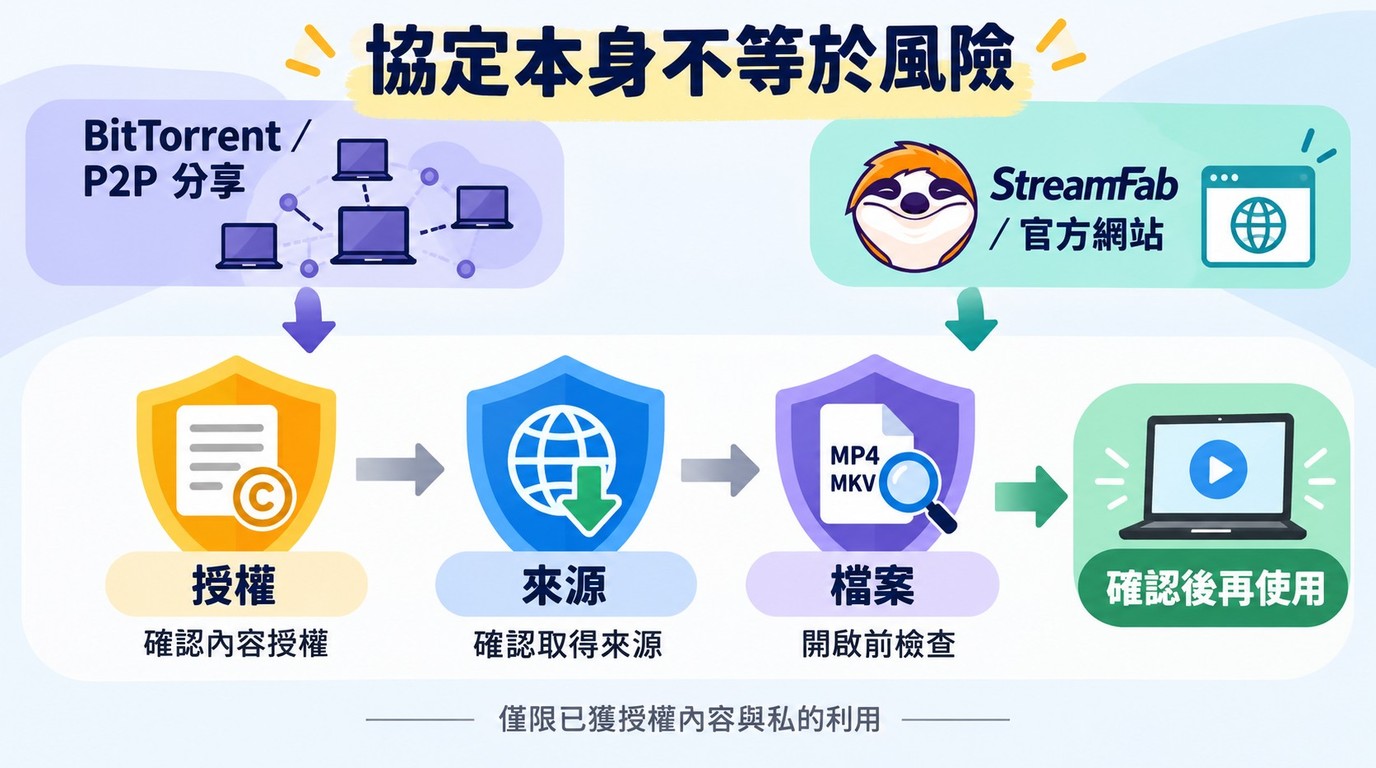 BitTorrent與StreamFab使用前應檢查內容授權、取得來源及檔案安全