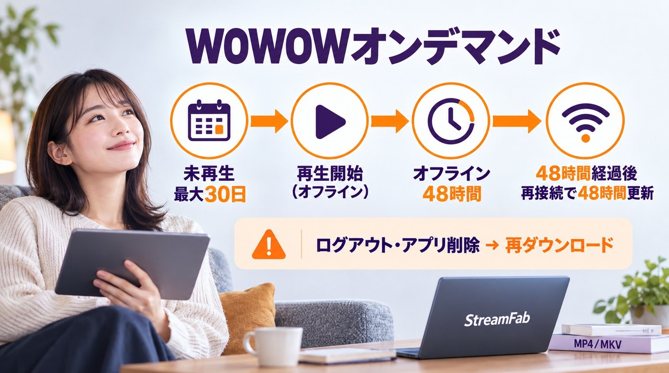 WOWOWオンデマンドの最大30日と再生後48時間の期限、再接続と再ダウンロードの違い