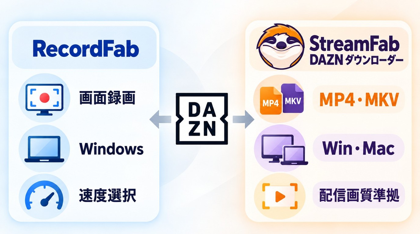 RecordFabとStreamFab DAZN ダウンローダーの記録方式と対応環境の違い
