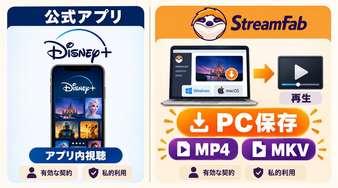 Disney+公式アプリ内視聴とStreamFab Disney+ ダウンローダーのMP4・MKV保存の違い
