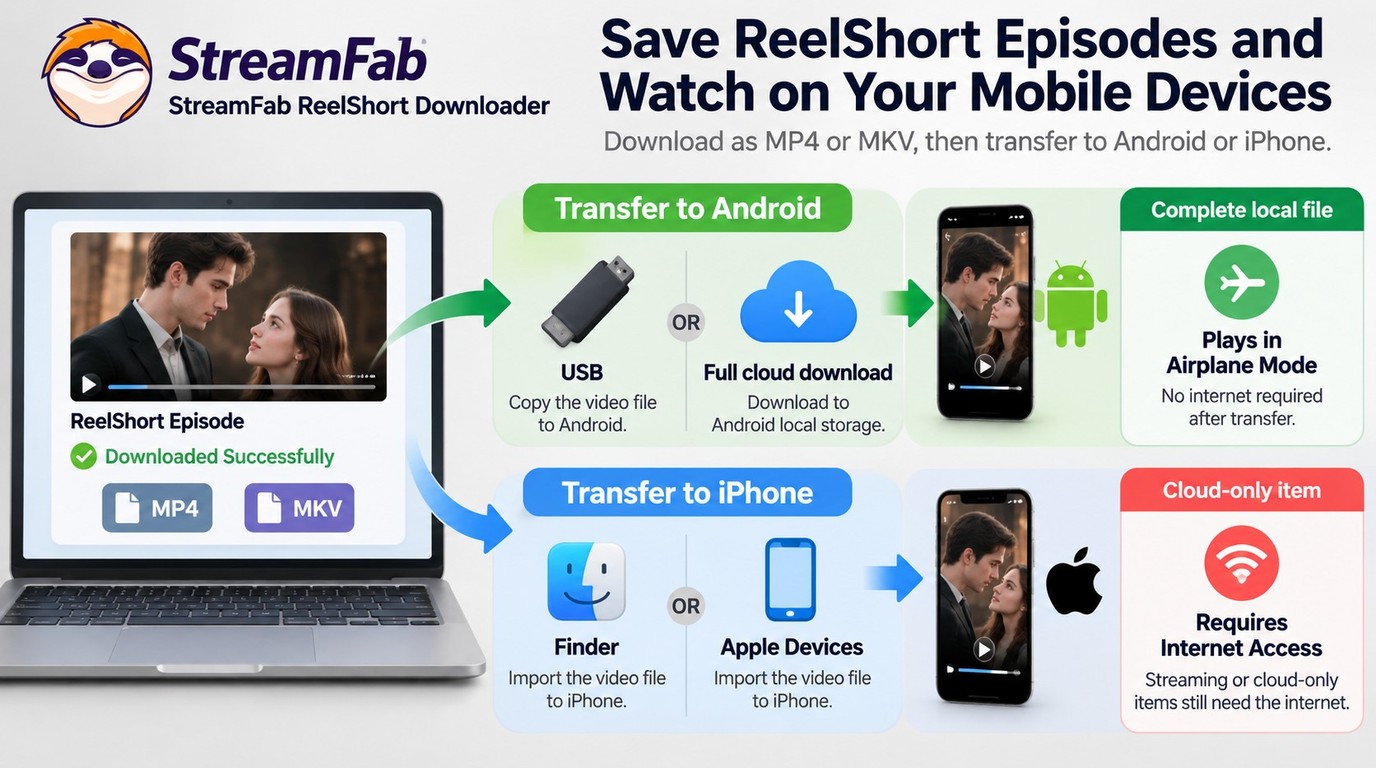 How to transfer a saved ReelShort MP4 or MKV from a computer to Android or iPhone.