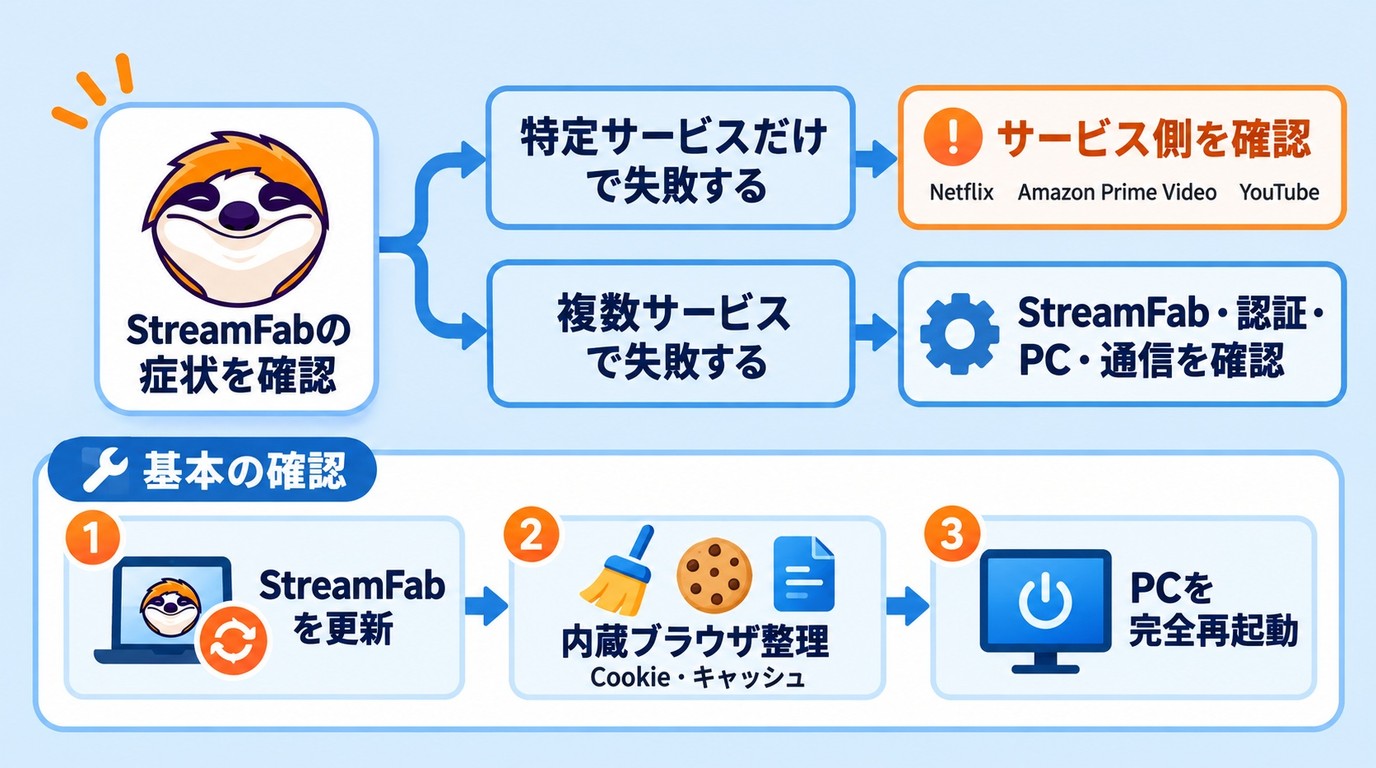 StreamFabの症状を特定サービスと複数サービスに分けて確認する3ステップ