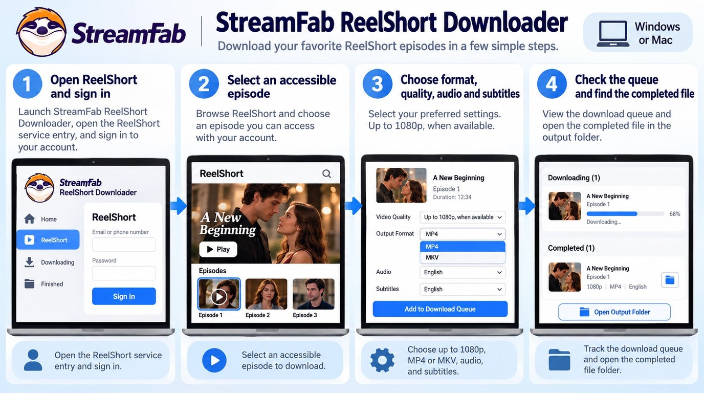 StreamFab ReelShort Downloader steps for selecting, saving, and checking a ReelShort episode.