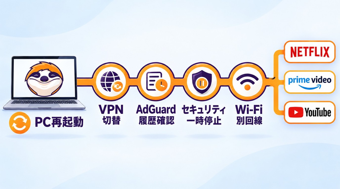 StreamFabの通信経路でVPN、AdGuard、Wi-Fi、セキュリティソフトを切り分ける流れ