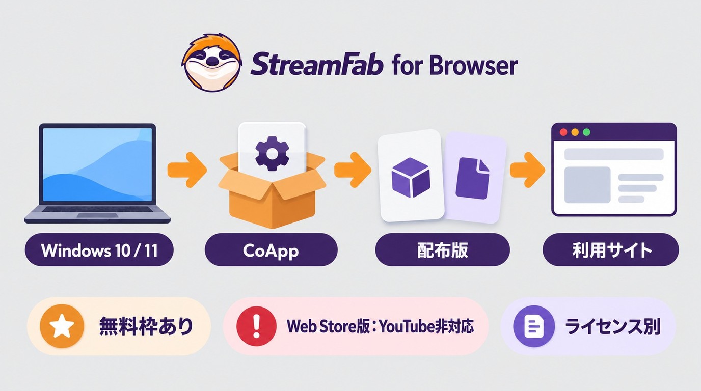 StreamFab for Browser導入前にWindows 10 / 11、CoApp、配布版を確認する流れ