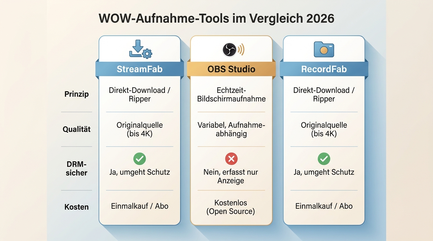 WOW-Aufnahme-Tools im Vergleich